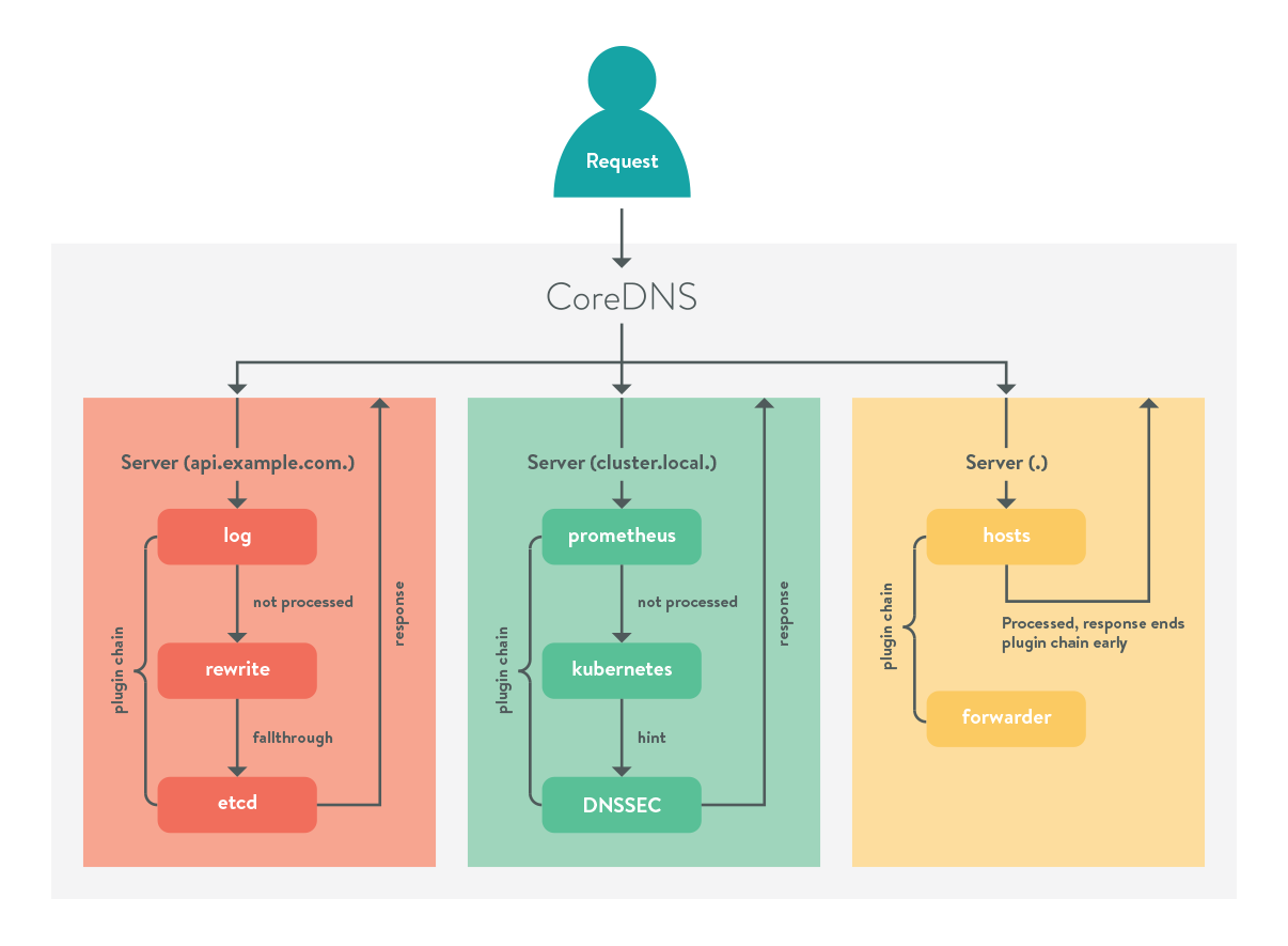 CoreDNS diagram