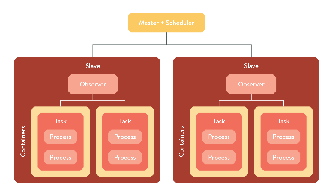 Apache Mesos architecture