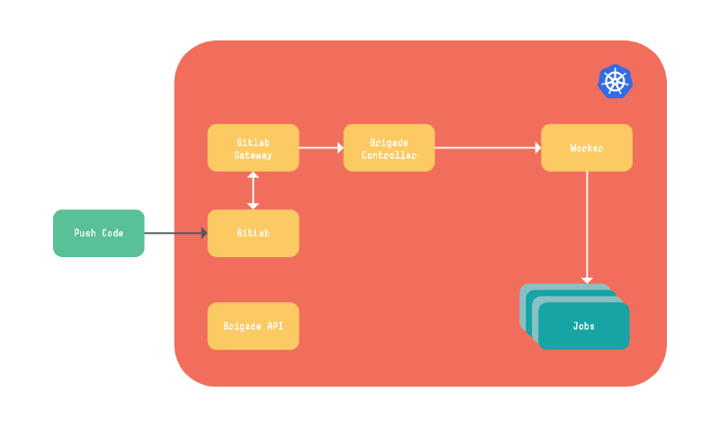 Figure - Brigade Diagram 1