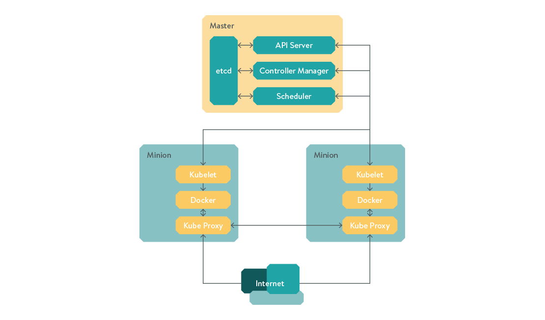 Kubernetes architecture