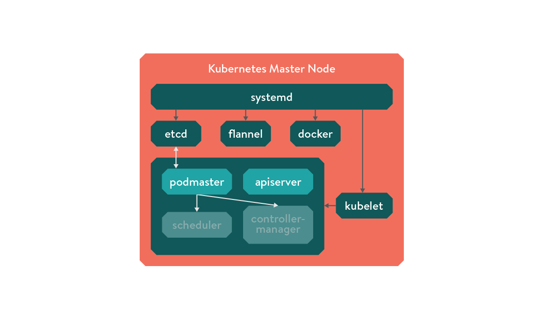 Podmaster diagram