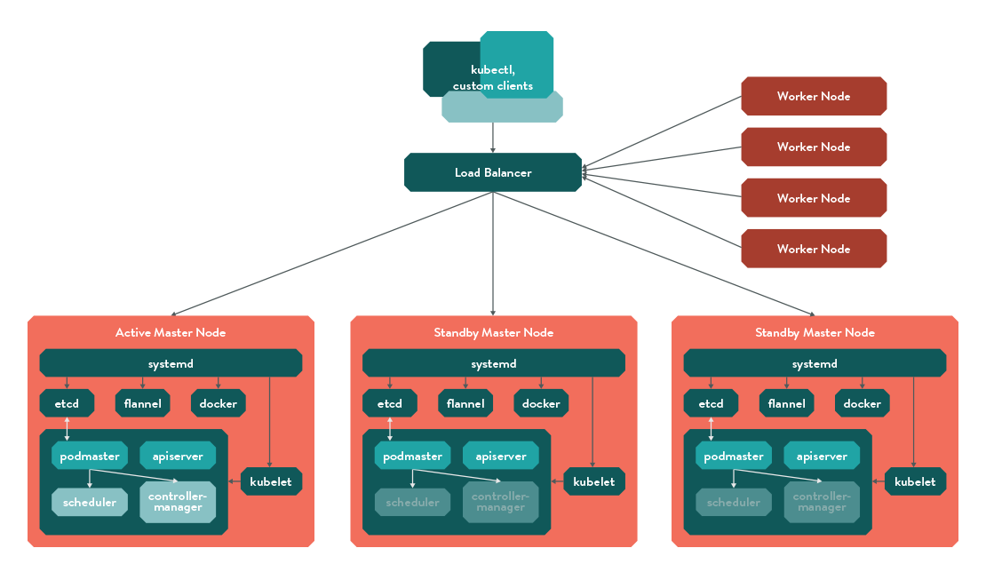 Podmaster multinode