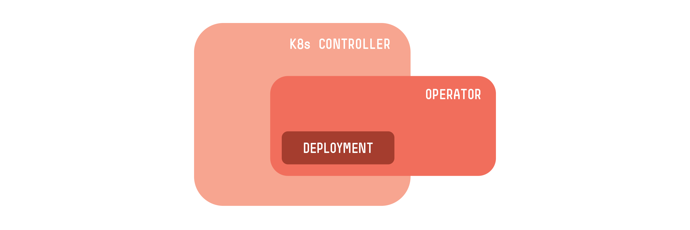 Controller vs Operator