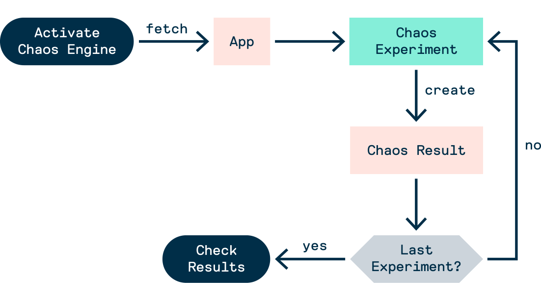 Chaos Experiment Workflow 1