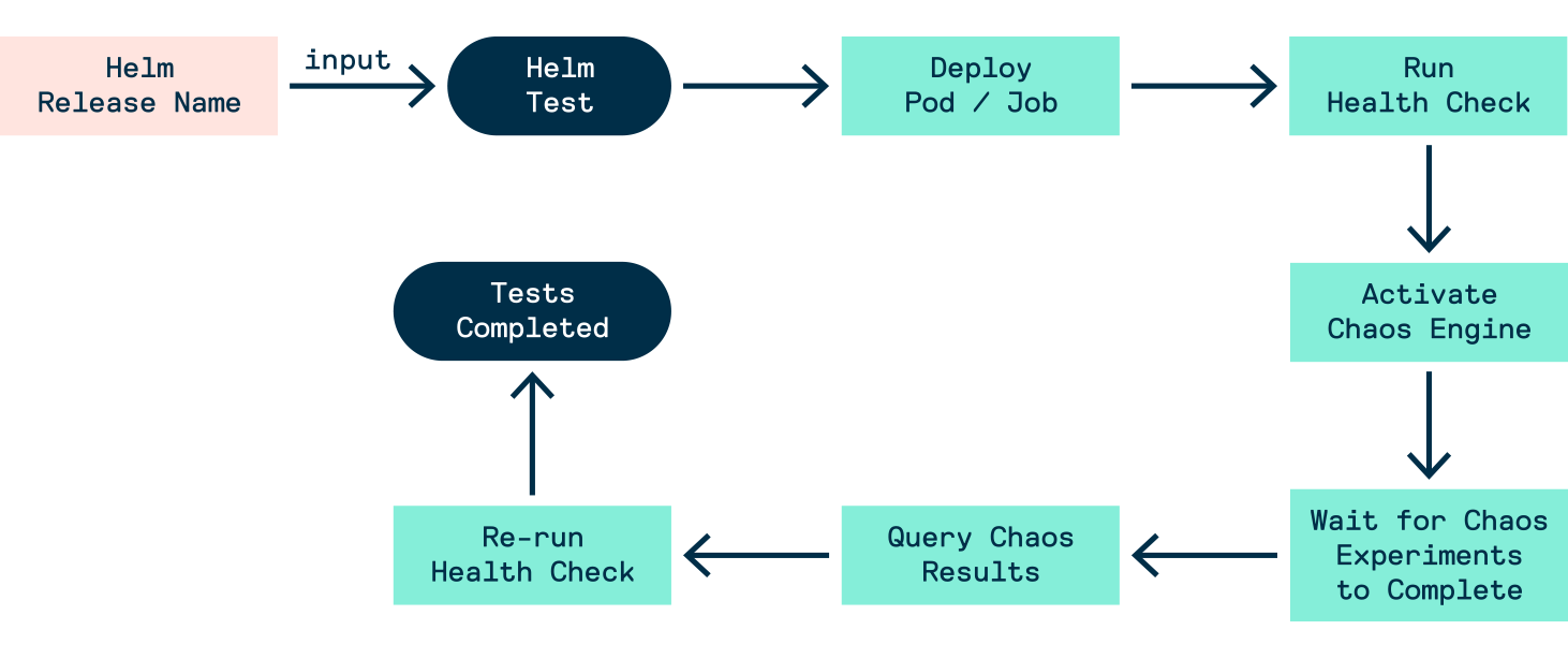 Chaos Experiment Workflow 3