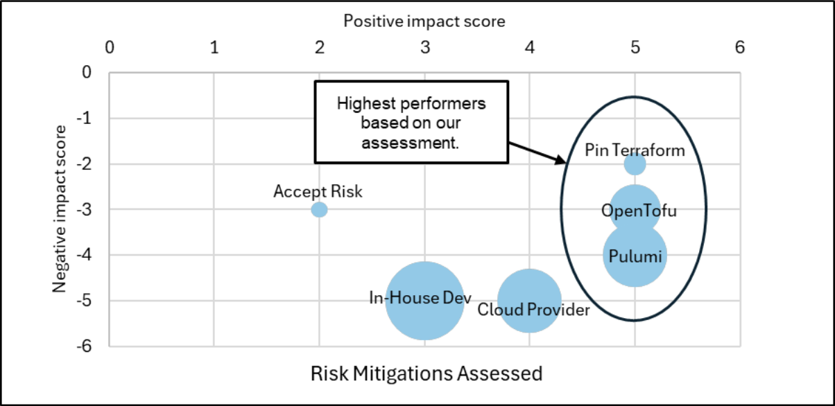 Risks diagrama