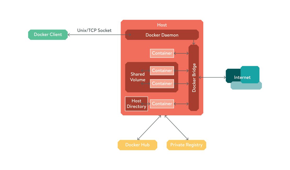 Docker diagram