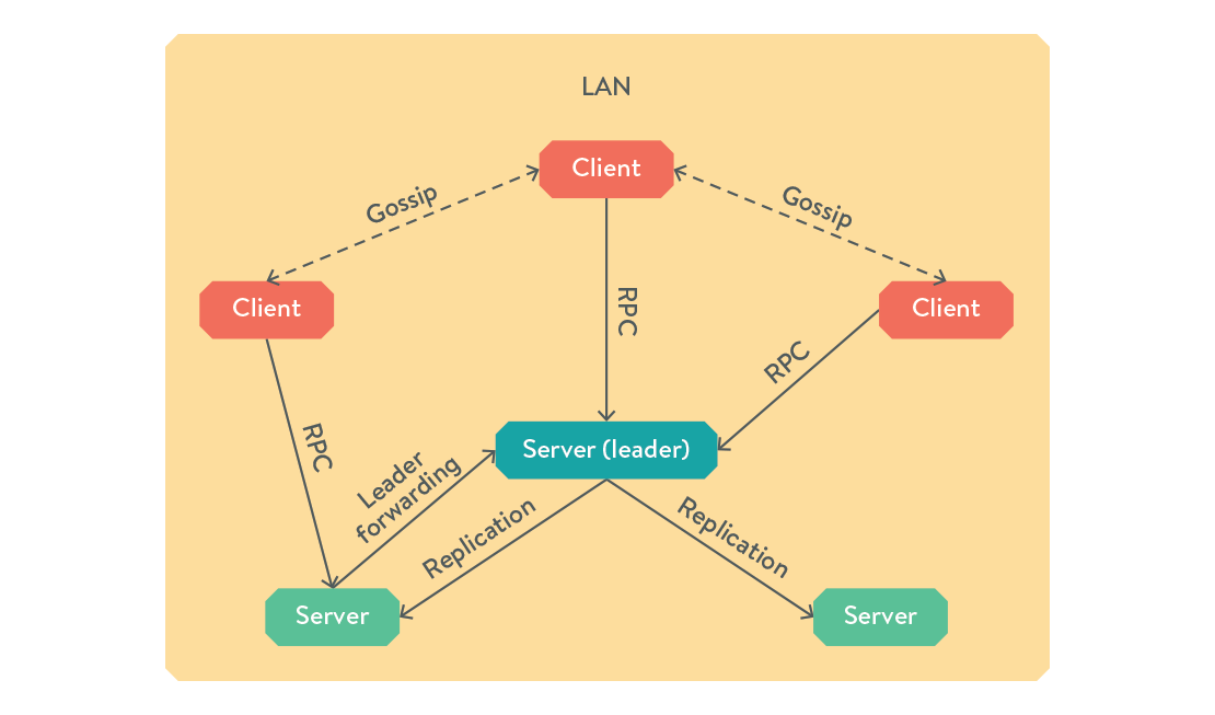 Consul Architecture