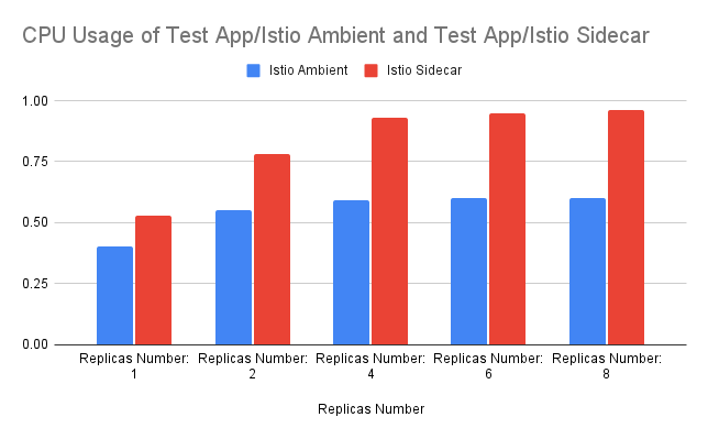 Test App CPU usage