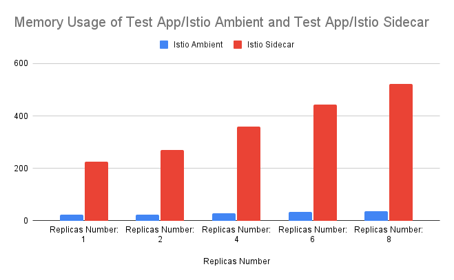 Test App RAM usage