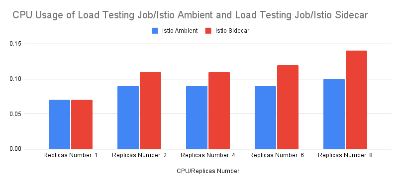 Load Testing Job CPU usage