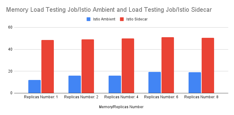 Load Testing Job RAM usage