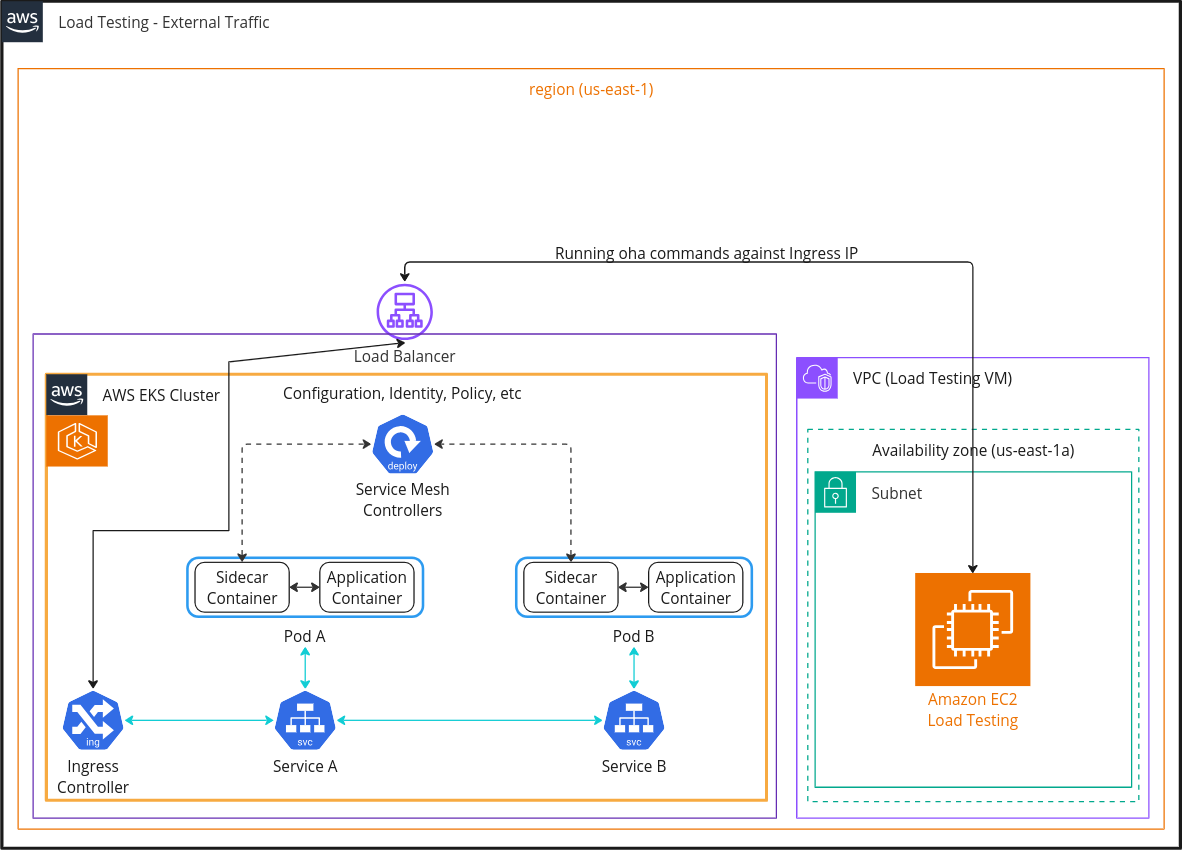 Load testing external