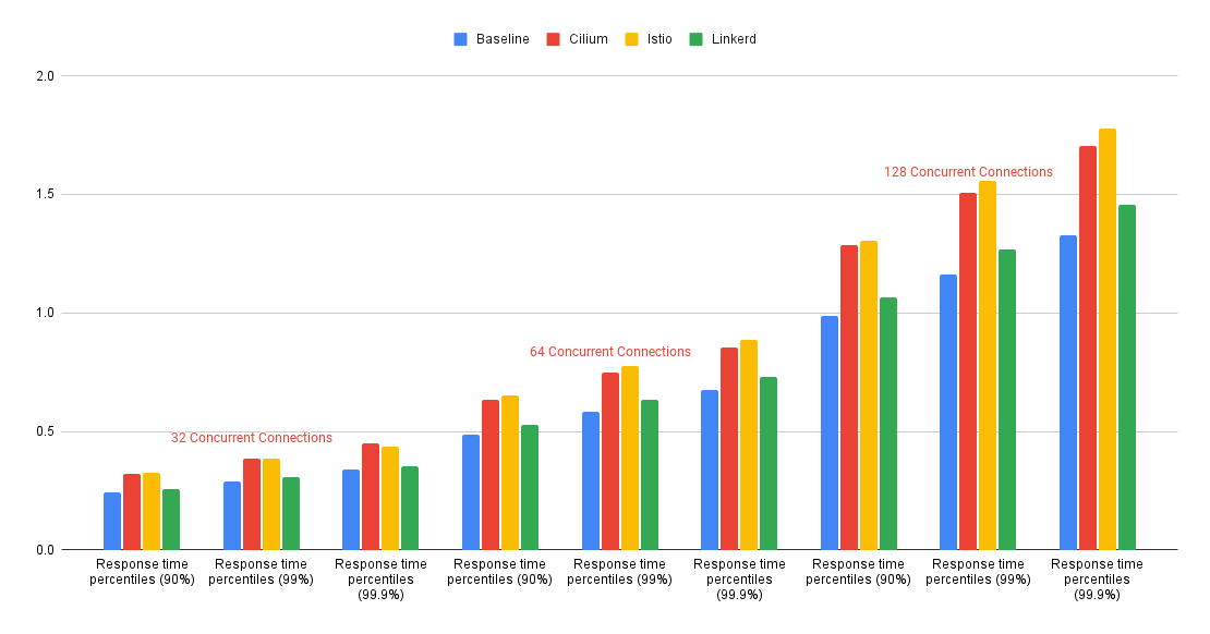 Internal Communications Test Results Diagram