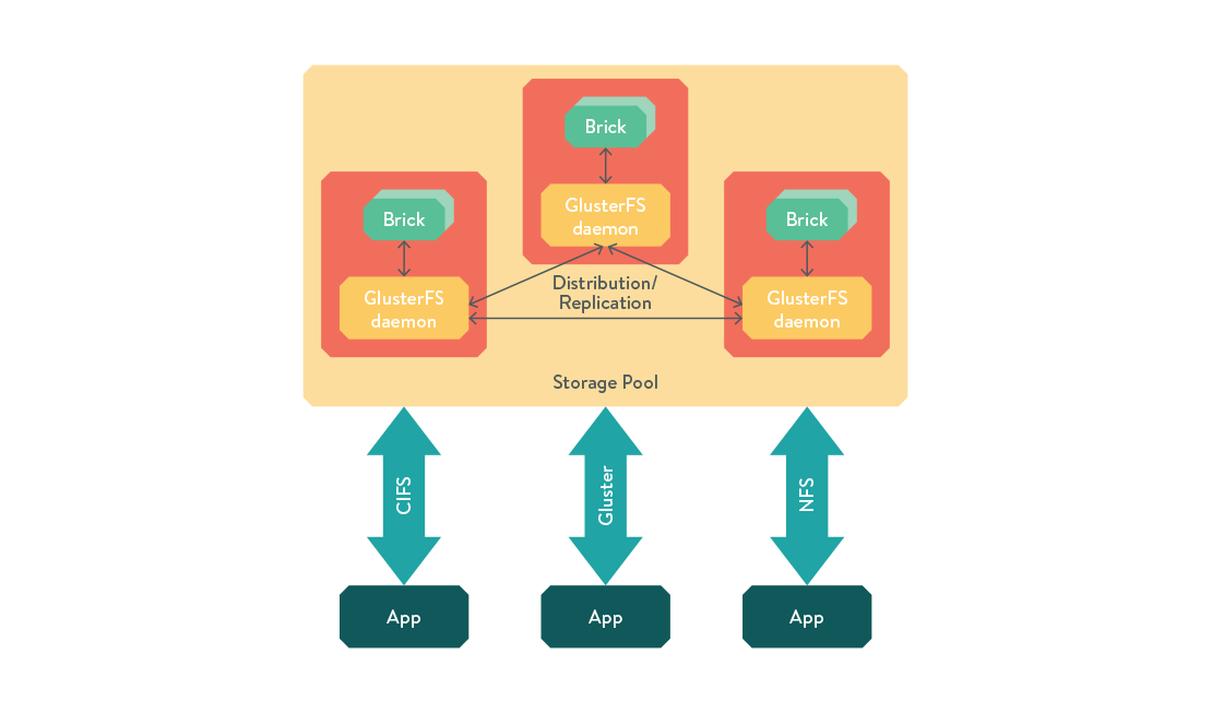 GlusterFS Architecture