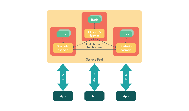 Figure - GlusterFS Architecture