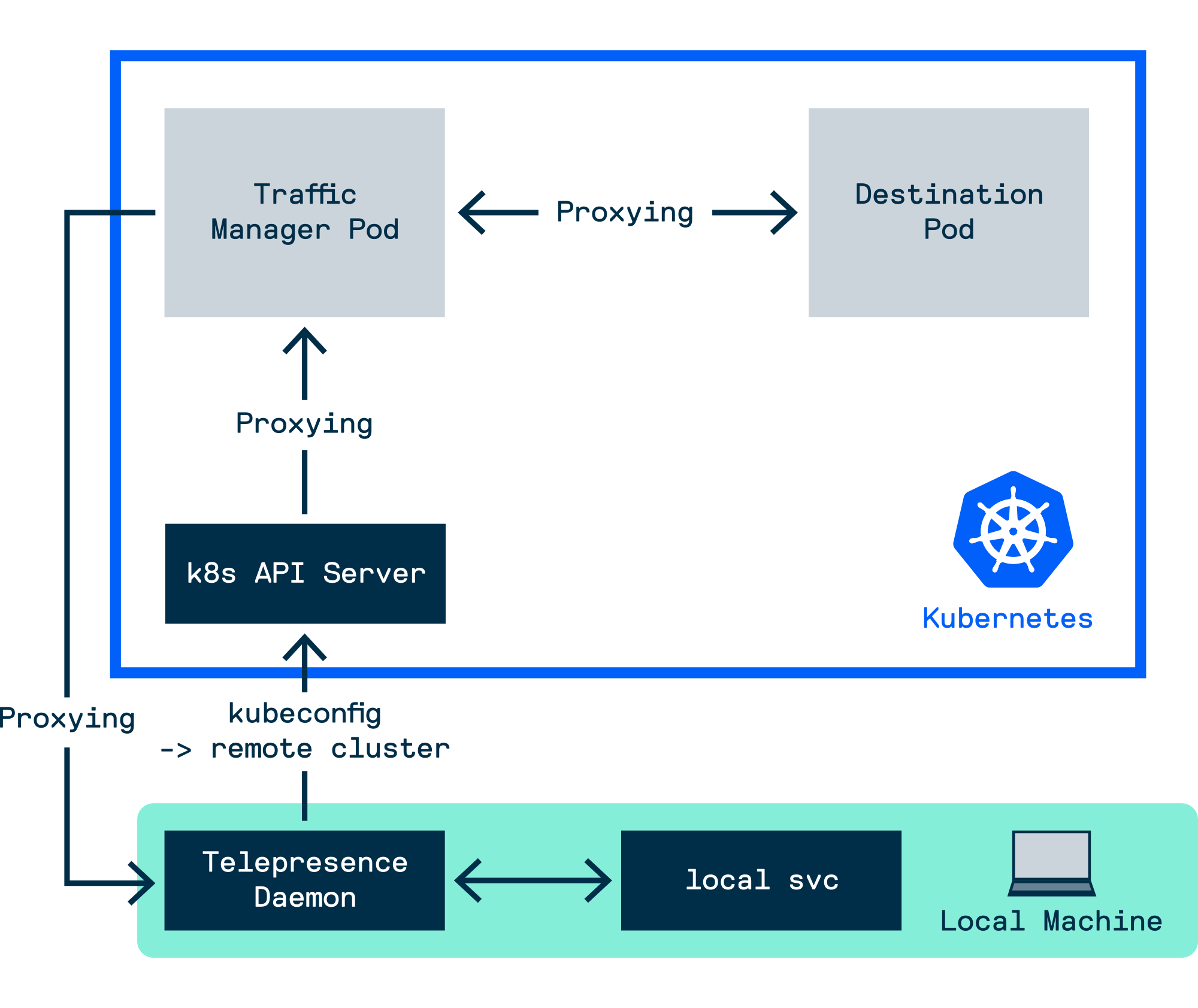 Telepresence Workflow 1