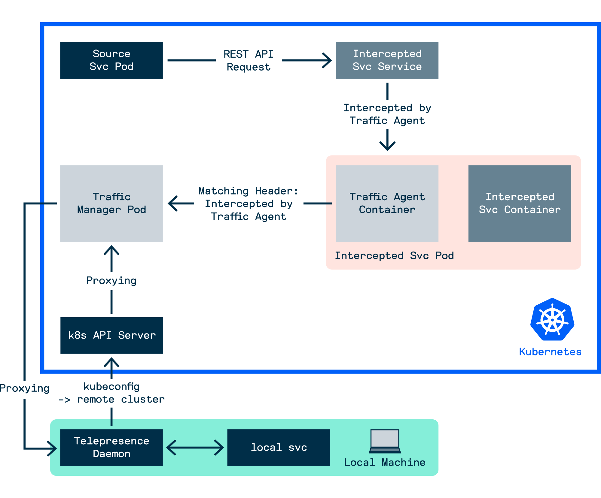 Telepresence Workflow 2