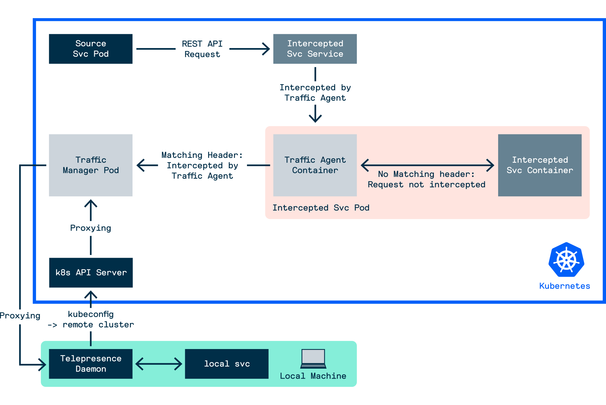 Telepresence Workflow 3